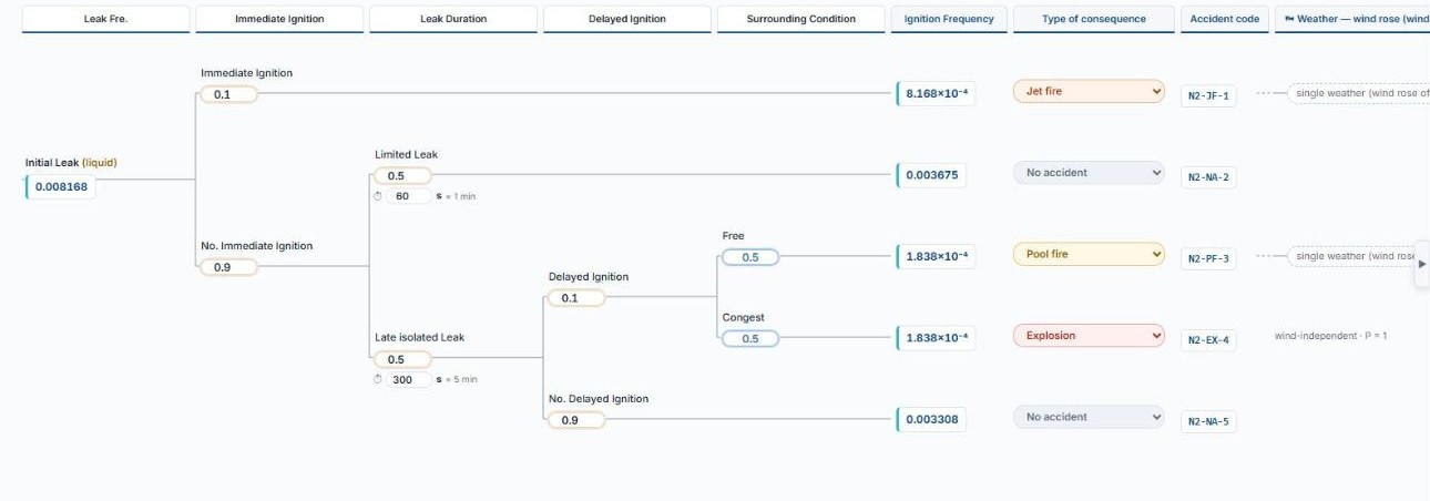 RISQ event tree for one node