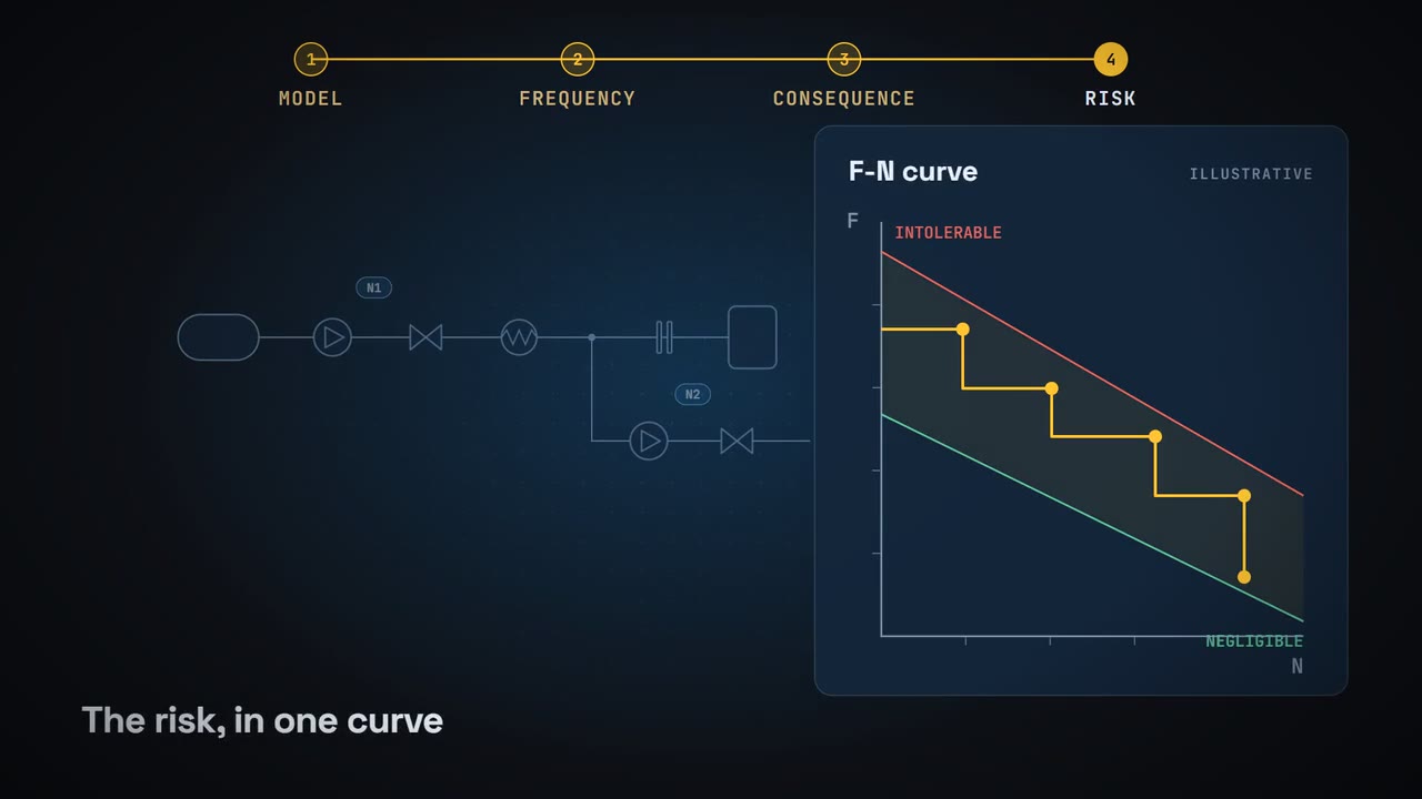 Animated RISQ workflow from system model to event tree, consequence rings and an F-N curve