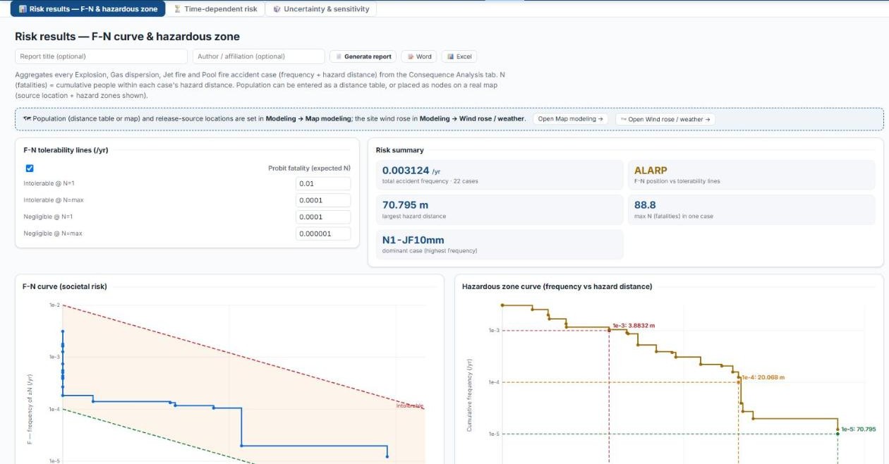RISQ risk results with F-N curve and hazardous-zone curve